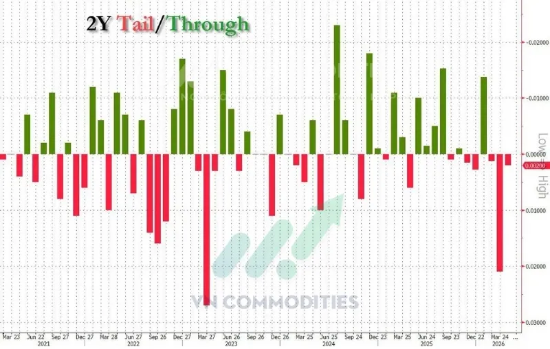 Đấu gi&aacute; tr&aacute;i phiếu 2 năm ổn định